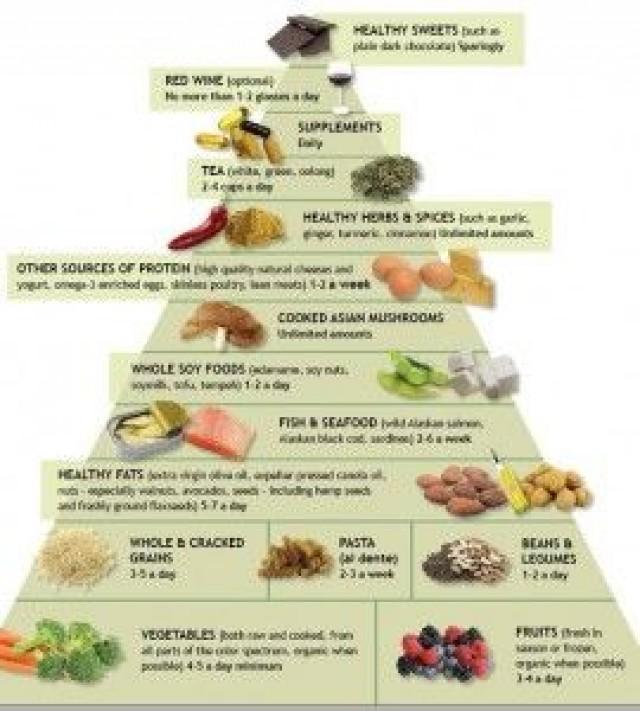 Health And Beauty - Anti Inflammatory Food Pyramid #2397956 - Weddbook